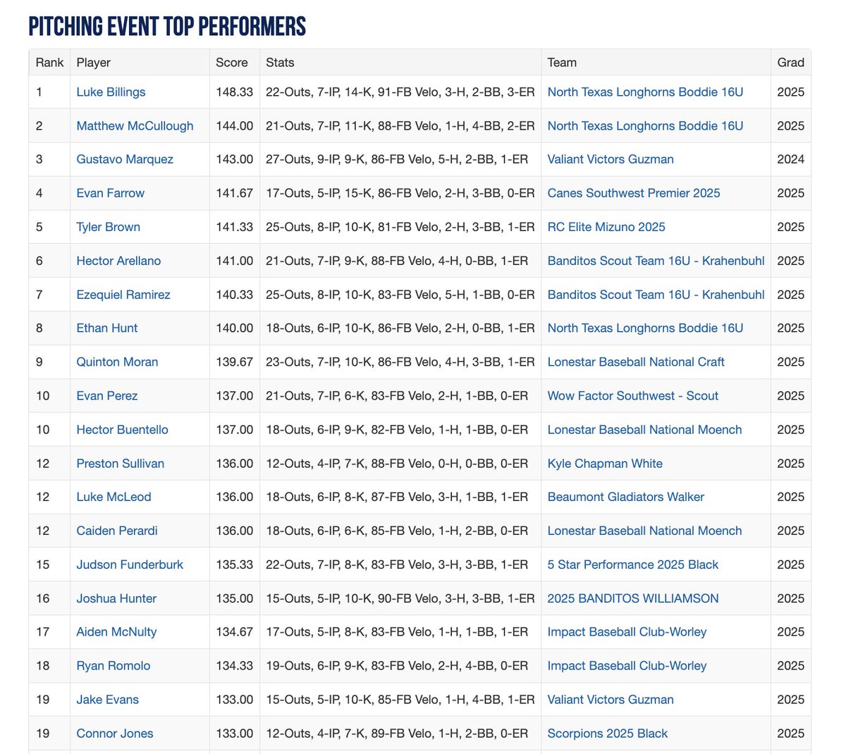 2023 16U WWBA South Invitational Top Performers Headed Into Semifinal Games. See The Full List Here: perfectgame.org/Events/Stats/T…