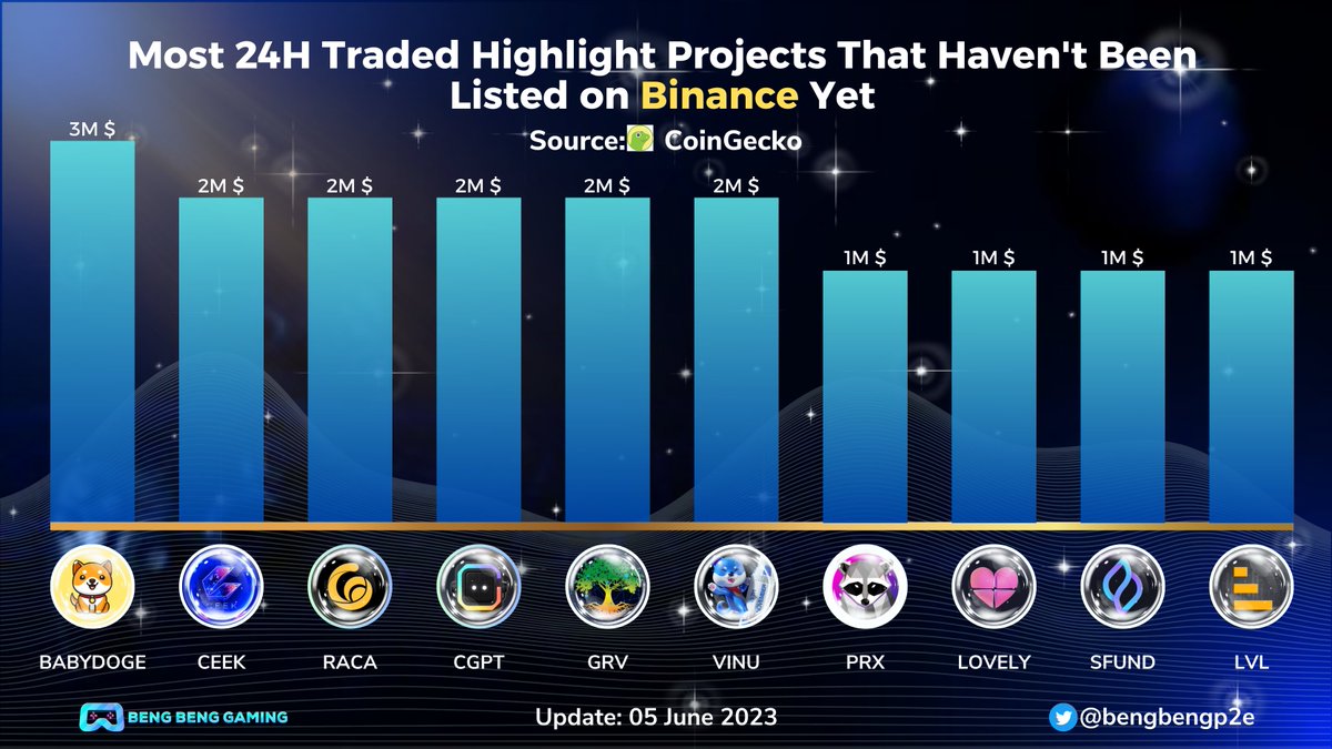 bengbengp2e's tweet photo. 🎉Most 24H Traded Highlight Projects That Haven't Been Listed on #Binance Yet🚀

$BABYDOGE @babydoge
 $CEEK @CEEK
 $RACA @RACA_3
$CGPT @Chain_GPT
$GVR @GroveToken
$VINU @VitaInuCoin
$PRX @parexmarket
$LOVELY @Lovely_finance
$SFUND @seedifyfund
$LVL @Level__Finance

#Web3 #BNB https://t.co/hLOdx1g1L4