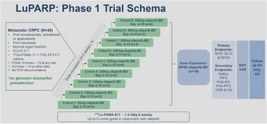 urotoday's tweet photo. #LuPARP: Phase 1 trial of 177Lu-PSMA-617 and olaparib in patients with metastatic castration-resistant #ProstateCancer #mCRPC. Presentation by @SandhuShahneen @PeterMacCC. #ASCO23 written coverage by @RKSayyid @UofT > https://t.co/bZdreX4eTO @ASCO https://t.co/F1inVDgzNA