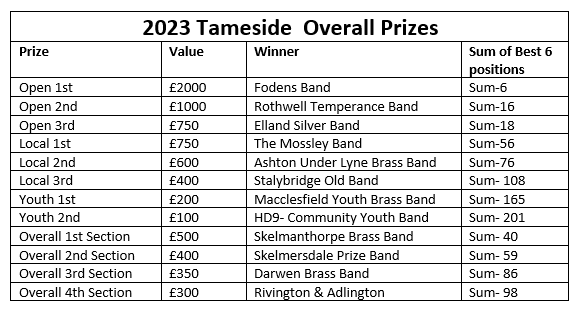 We've rerun the results, and can announce the following bands are all Overall Prize Winners <a href="/fodensband/">Foden's Band</a> <a href="/RothwellTemps/">Rothwell Temperance</a> <a href="/ellandband/">Elland Silver Band</a> The Mossley Band <a href="/AshtonBand/">Ashton Brass Band</a> <a href="/Stalybridge1809/">Stalybridge Old Band</a> <a href="/MaccYouthBand/">mybb</a> HD9 Community Youth <a href="/theshatband/">Skelmanthorpe Band</a> <a href="/SkemBand/">Skem Band</a> <a href="/DarwenBrass/">Darwen Brass</a>  Rivington and Adlington Band