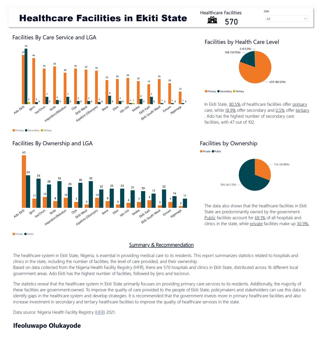 Regarding healthcare Sir, I analyzed healthcare facilities in Ekiti State.
 It seems we need to look at secondary facilities too, although I understand the importance of primary healthcare as the initial point of contact at the community level.

Pls pity people outside Ado edakun