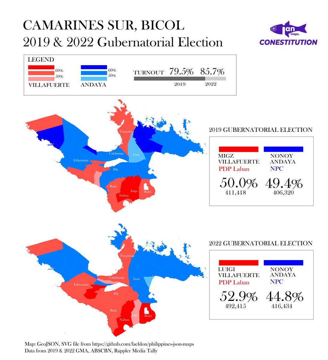 Camarines Sur 2019-22 Gov Elections

2019: Gov. Migz Villafuerte won re-election by 0.6% or just 5,000 votes against Rep. Andaya

2022: Gov. Migz' brother Luigi Villafuerte took the Governorship, expanding the lead to 8% against Andaya

@agodadski🗺️
#CamarinesSur
#ElectionTwitter