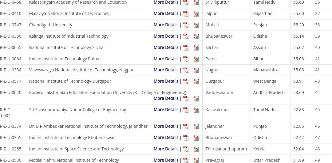 @Hyprocus The slip of  ranking from 32 in 2022 to 41 in 2023 is evident of the fact that this Institute has to undergo some revolutionary changes in the administration.  @VNITN .