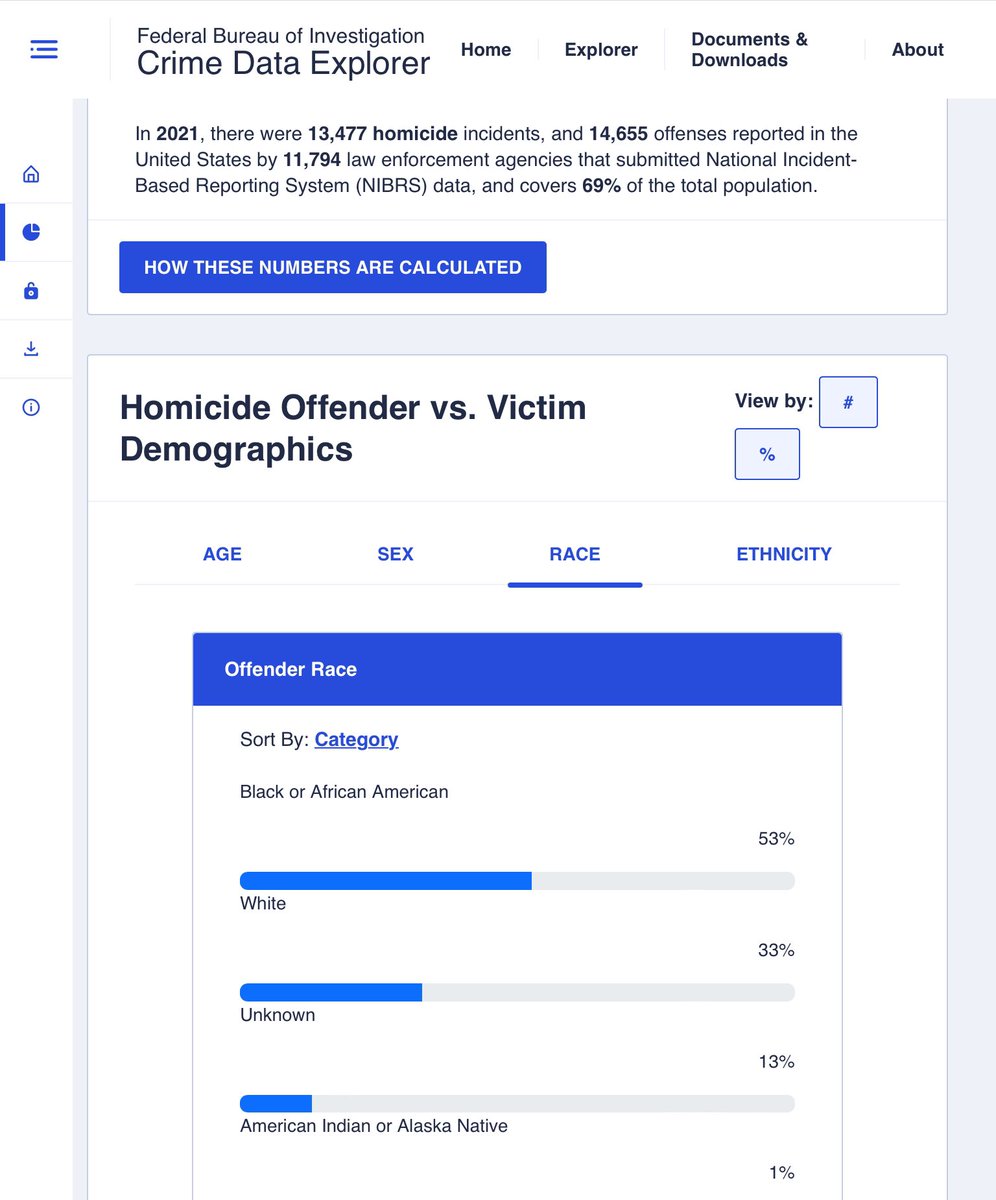 @kenhappy721 This is from 2021, the latest available I can find. There’s two main sources for this as far as I’m aware, the NIBRS which goes by police reporting (this) and the NCVS which is a nationwide survey of victims, and the statistics always line up. 

cde.ucr.cjis.gov/LATEST/webapp/…