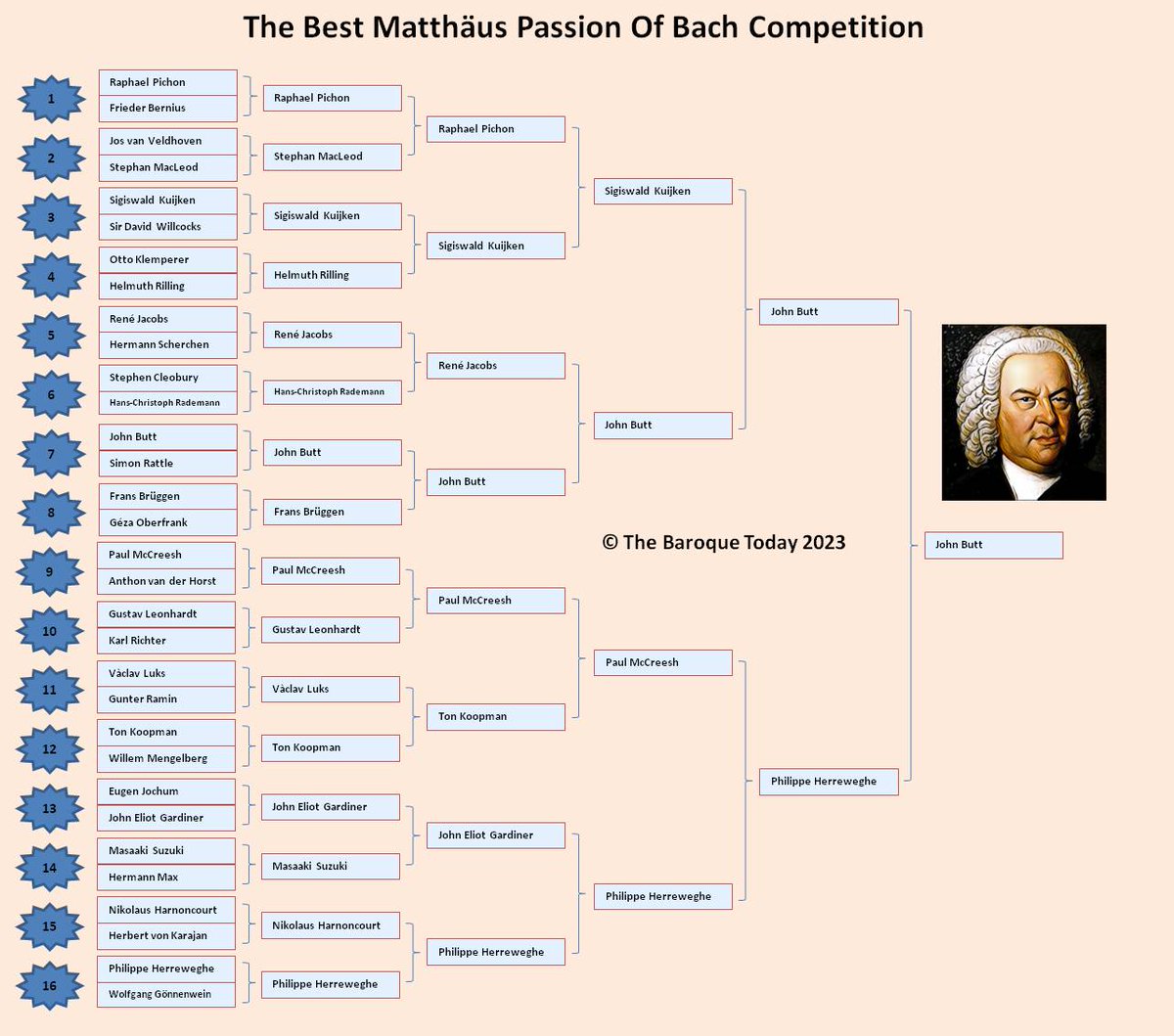 FINAL‼️

#TheBestMatthausPassionOfBachCompetition

Here is our updated league table:

#BaroquePoll
#TheBaroqueToday