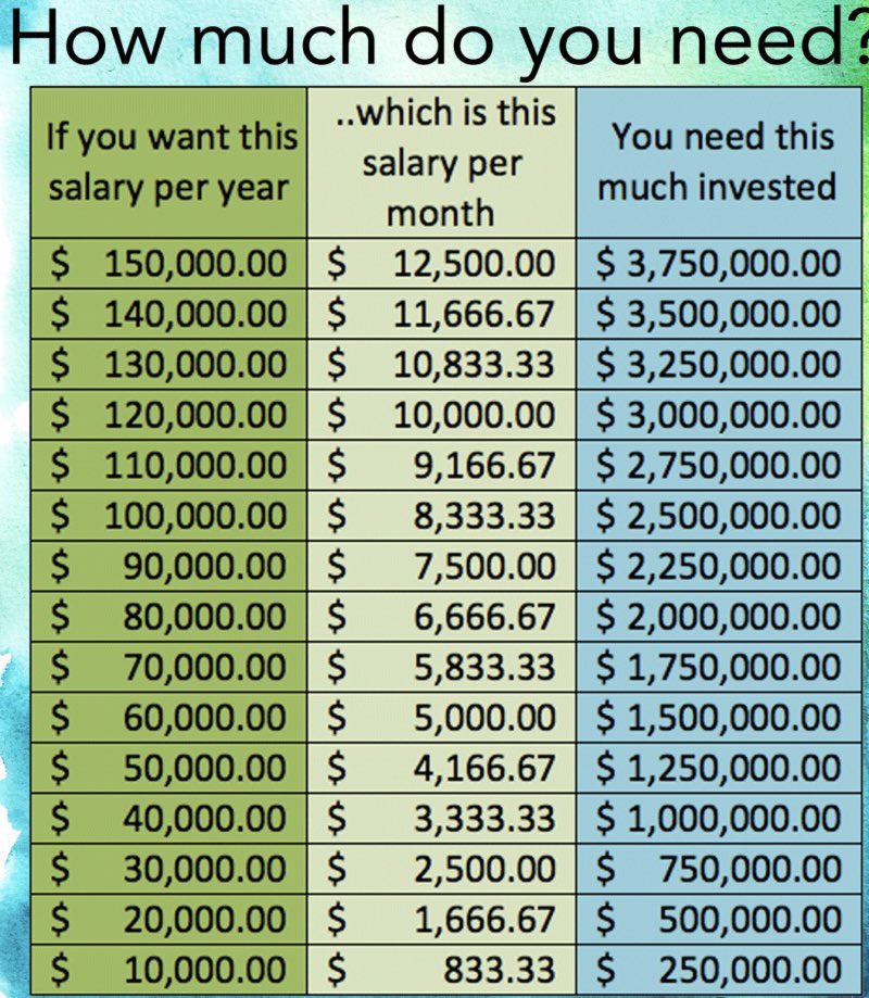 RuffinFinance's tweet photo. How to find your Financial Independence Number:

1. Add up your monthly expenses 
2. Multiply by 12 to get yearly expenses
3. Multiply by 25

Once you reach this number invested you can retire based on the 4% rule. 

$40,000 x 25= $1M 
(Financial Independence Number) https://t.co/Vn1TMD2Dqm