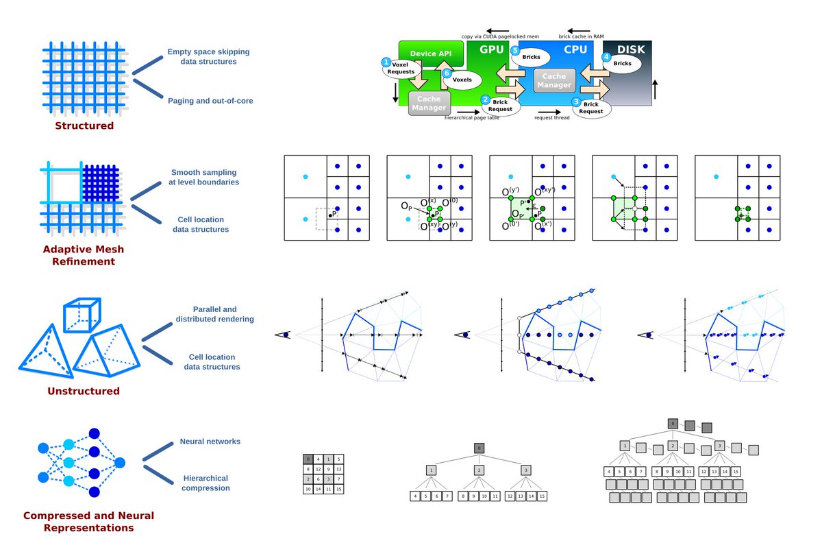 📜 A review and classification of large-scale visualization methods for struct/unstruct/AMR volume data
✍️ <a href="/JonathanSarton/">Jonathan Sarton</a>, <a href="/stefanzellmann/">Stefan Zellmann</a>, <a href="/serkand_cs/">Serkan Demirci</a>, U. Güdükbay, <a href="/LICIISabwelcome/">Welcome Alexandre-Barff</a>, <a href="/URCALucas/">Lucas Laurent 🇫🇷🇪🇺</a>, J.M. Dischler, <a href="/stefan_wesner/">Stefan Wesner</a>, <a href="/IngoWald/">Ingo Wald</a>
#STAR #EuroVis #Eurovis2023