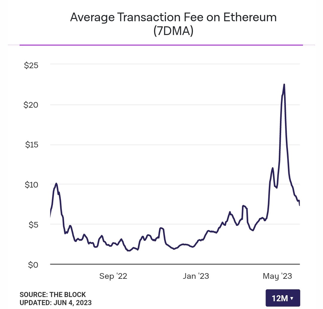 c3_trading's tweet photo. Ethereum fees trend toward two-month low after May's memecoin mania.
#bullrun #BullMarket #BTCUSDT #bitcoin #cryptocurrency #CryptoUpdate #CryptoTwitter #heatmap #ccc #coincodecap #eth https://t.co/xuFdoXv4QZ