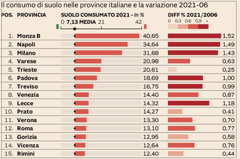marcomariani's tweet photo. L'Italia, scrive oggi @ilsole24ore, non smette di consumare suolo. In 15 anni persa un'area grande come Roma, nell'ultimo anno una pari a Mantova. L'eco-follia di Monza e Brianza: la provincia più congestionata di tutte continua a divorare territorio a ritmi record
#OnlyOneEarth https://t.co/U4lA2Gg71a