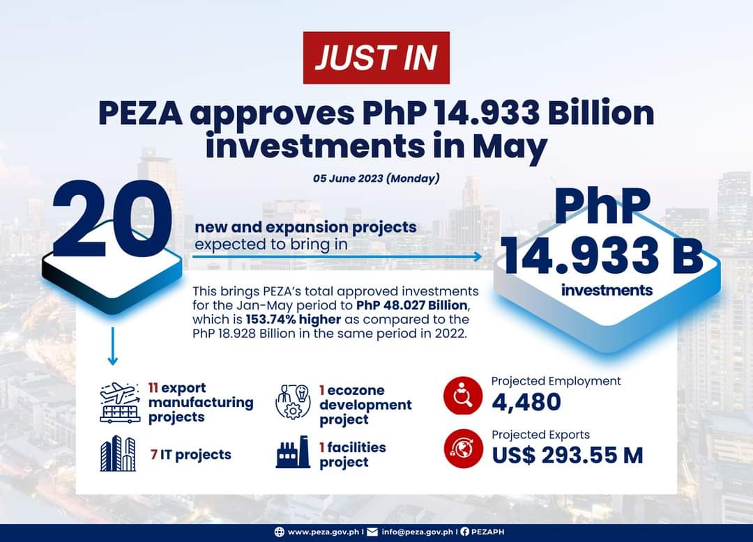 #PBBMgoodNEWS

Pasay City – On track to attain its conservative 10% growth target for the year, the Philippine Economic Zone Authority (PEZA) Board has greenlighted 20 new and expansion projects in May expected to bring in PhP 14.933 Billion investments.