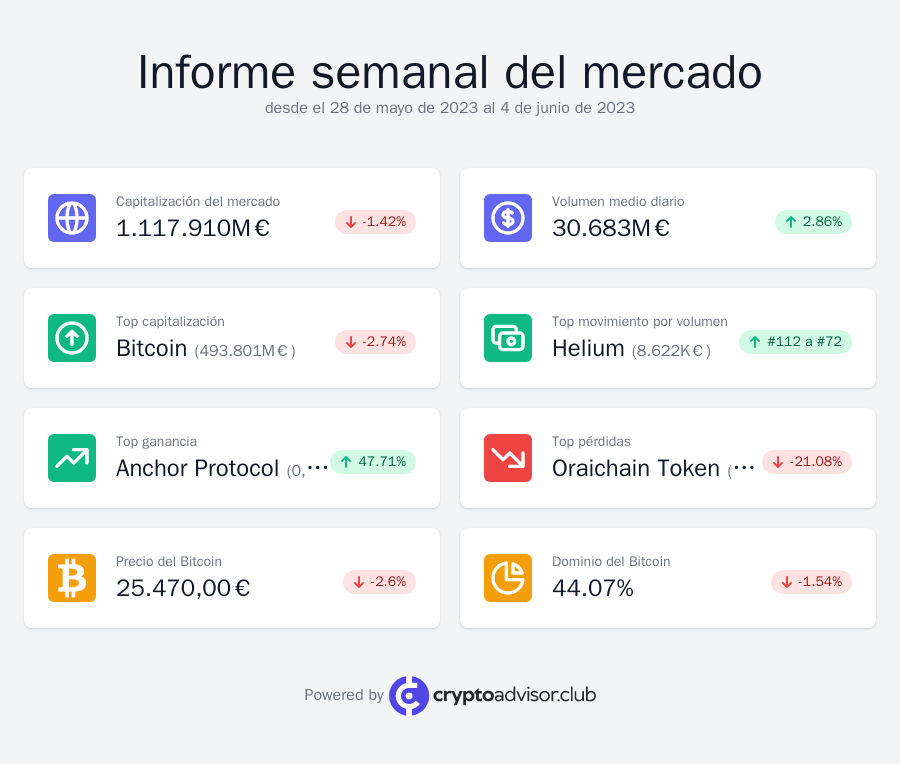 CryptoadvisorC's tweet image. 📊 Informe semanal del mercado

📉 La capitalización del mercado de criptomonedas bajó un -1%
☔️ Bitcoin bajó a 25.470€ (-3%)
🚀 Anchor Protocol subió un 48%!
🔝 Helium fue el Top Mover por volumen

Informe completo 👉 bit.ly/informe-semana…

#CryptoAdvisorReports