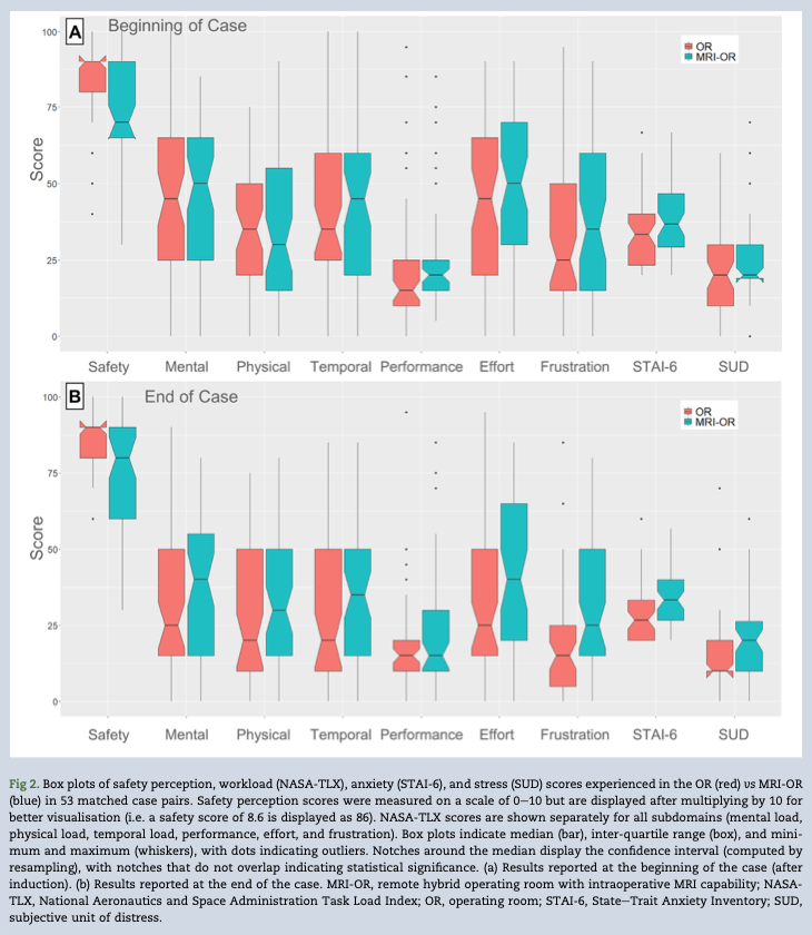 BJAJournals's tweet photo. Higher workload and stress during anaesthesia delivery in non-standard settings. What are implications for non-OR locations? New study by Schroeck et al #clinicianwellbeing #patientsafety #anaesthesia #anesthesia

https://t.co/y8I39H4RMS https://t.co/IUD6HH7g6U
