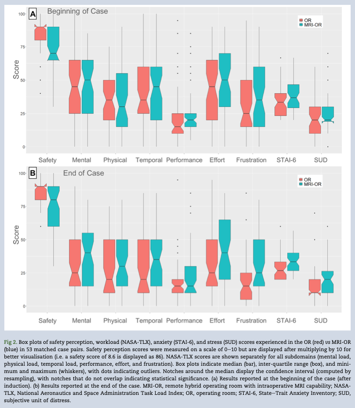 Higher workload and stress during anaesthesia delivery in non-standard settings. What are implications for non-OR locations? New study by Schroeck et al #clinicianwellbeing #patientsafety #anaesthesia #anesthesia

bjanaesthesia.org/article/S0007-…