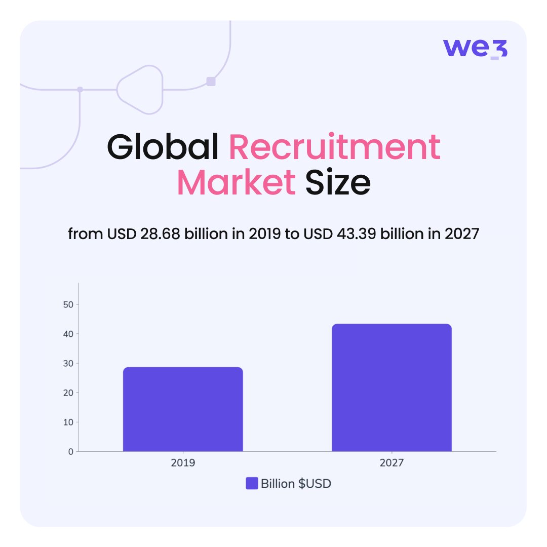 The global online #Recruitment market is projected to reach USD 43 billion by 2027. The surge in #JobVacancies in the previous period, has spurred the demand for online recruitment portals and related services.

Discover the potential of online recruitment with <a href="/We3Talent/">We3 (Always hiring - join our Discord! 🦋)</a>. 

🦋