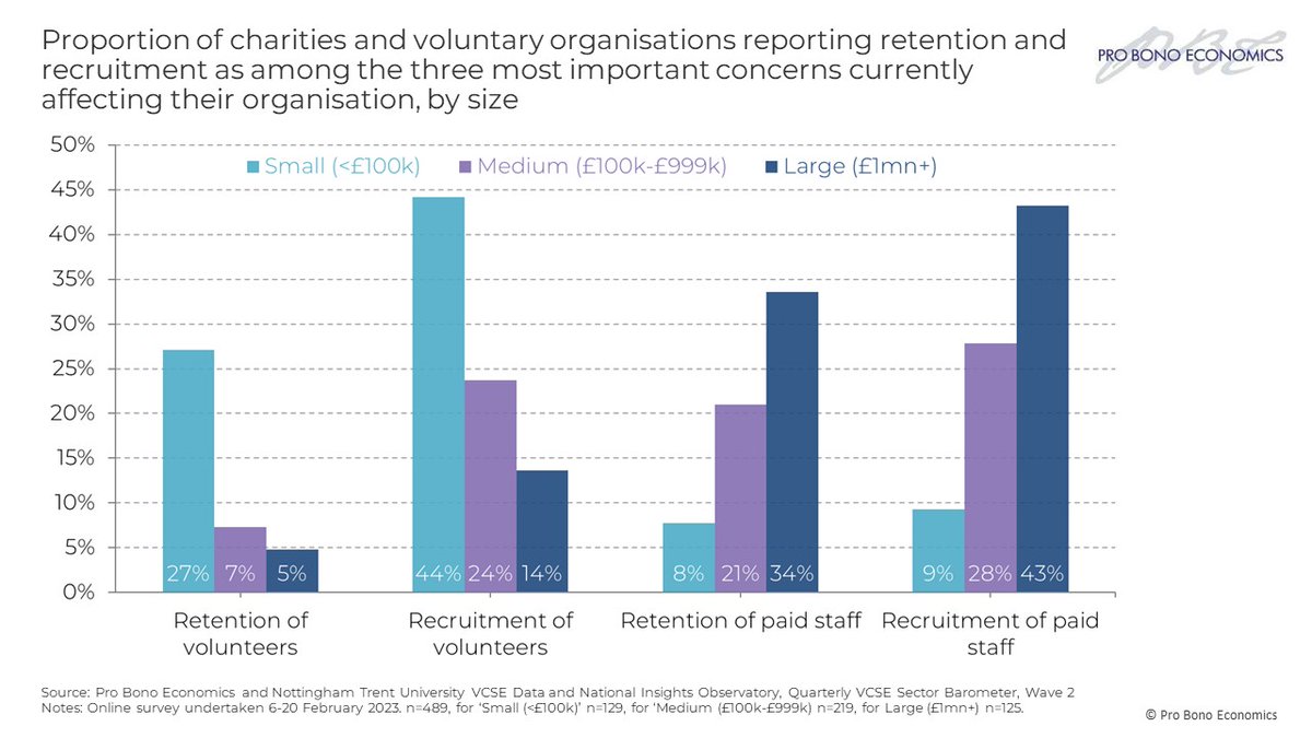 ProBonoEcon's tweet photo. In 2022, the number of people volunteering in England sunk to a record low, according to the Community Life Survey. PBE research has shown that small charities face the greatest challenge when it comes to recruiting and retaining volunteers.
@VCSEObservatory https://t.co/3LjW3ZcdKx