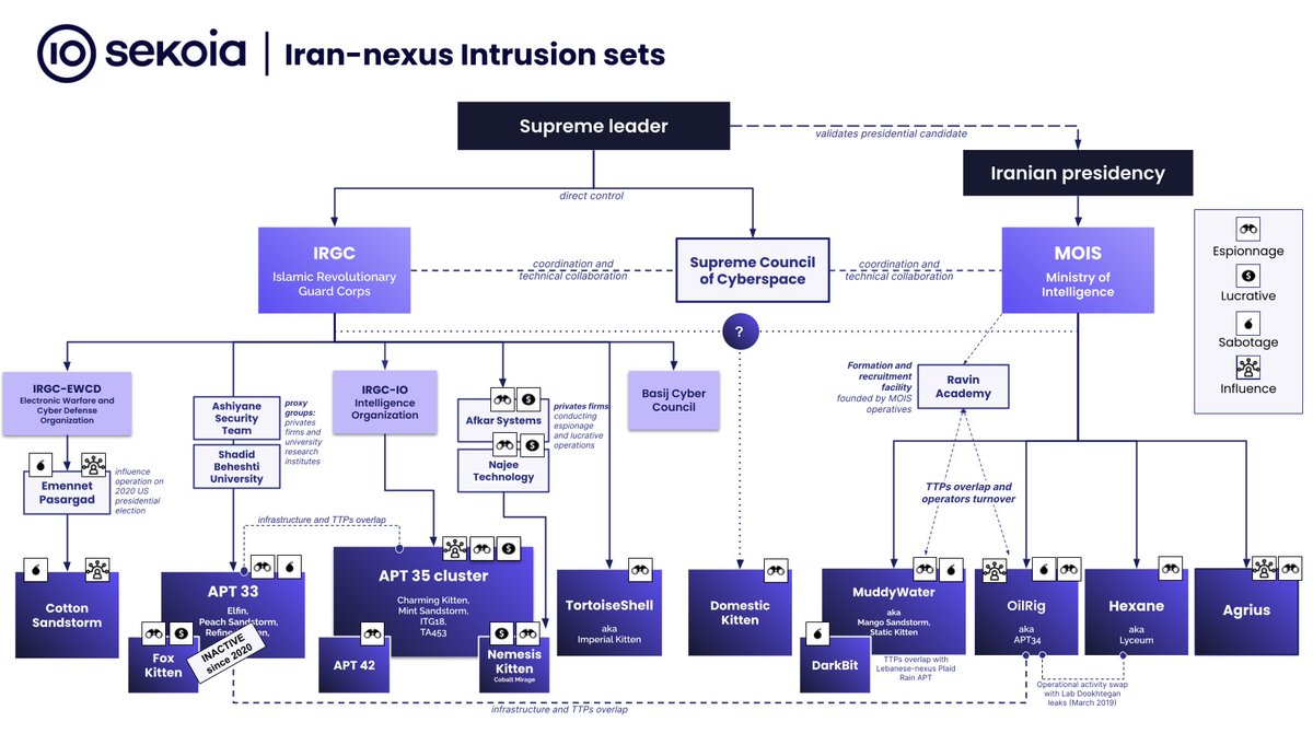 Our #TDR analysts just released their latest blogpost, aiming at understanding the #Iran Cyber Threat over the 2022-2023 period 🇮🇷 1/6 

blog.sekoia.io/iran-cyber-thr…