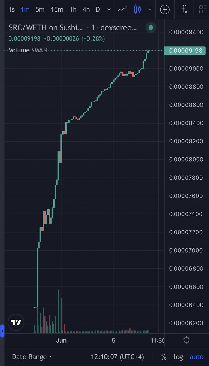 royallcoin's tweet photo. Congratulations #royallcoin holders for the x10 let’s all reach x100 soon 🚀🚀 https://t.co/OPTRTl8QGK