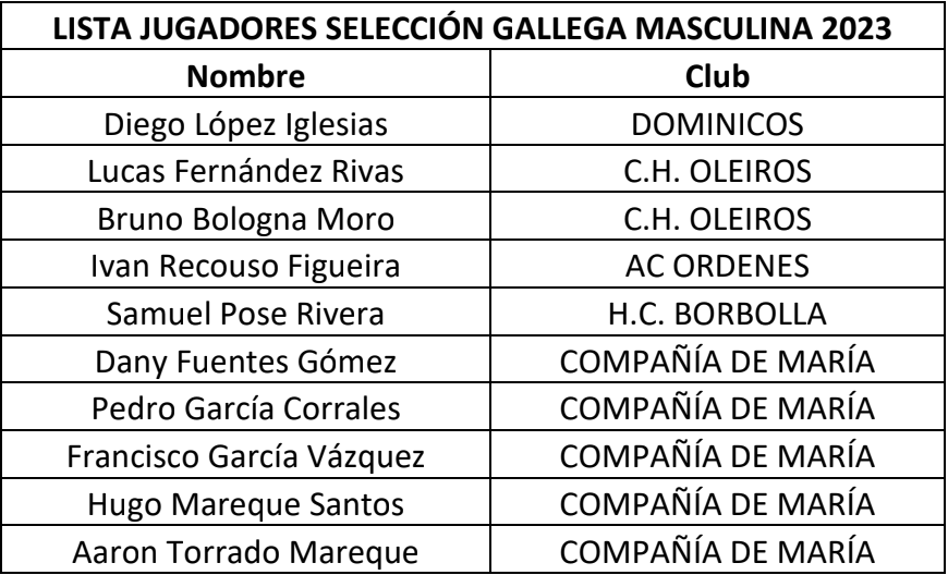 #hockeypatins 🏑
Xogadores da Selección Galega Sub 15 Masculina que acudirá ao Campeonato de España de Seleccións Autonómicas.

#eupatino #fgp #noticias #deportegalego
