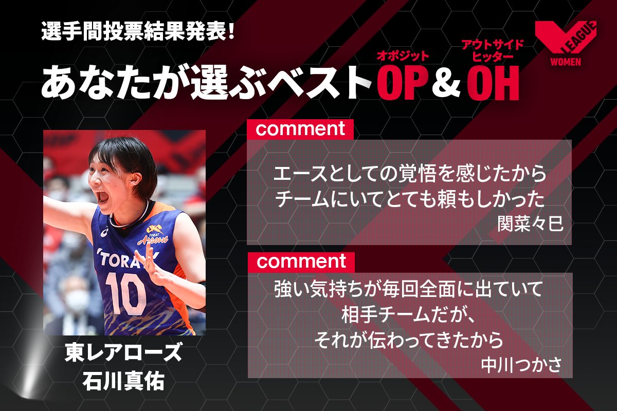 SV_GROWTH's tweet photo. /
2022-23 V.LEAGUE
選手の皆さんが選ぶ
#V1女子 #BEST6 OH&OP編🎊
\
#東レアローズ @TORAY_ArrowsW
#石川真佑 選手👏
エースとしての気持ちの強さが
評価されてMVPとの2冠達成👑
#vleague #Vリーグ https://t.co/Zjfl9luNAB