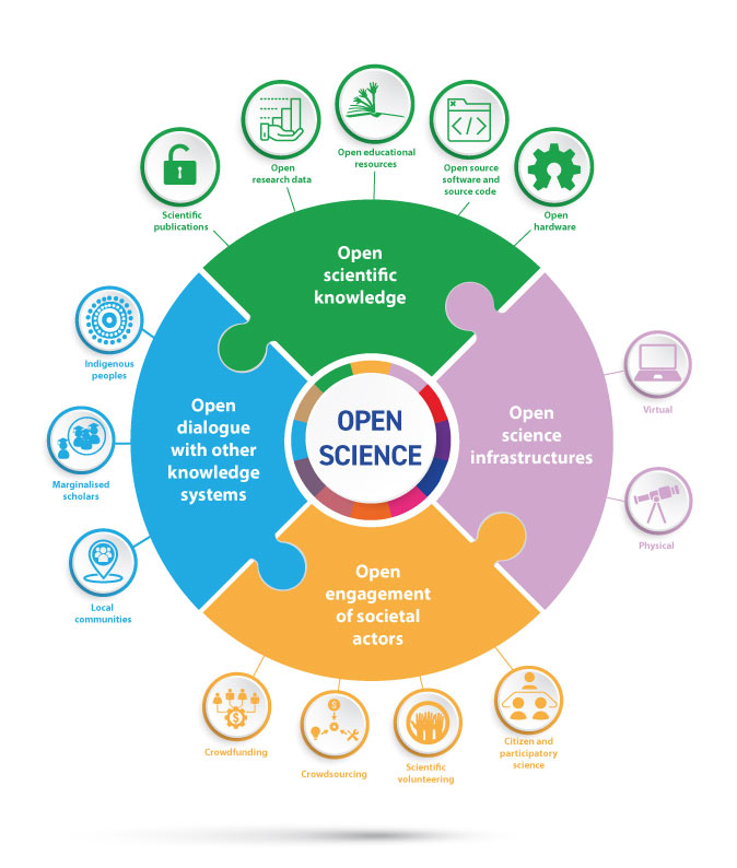 StabiHH's tweet image. #Metadaten in einer offenen Wissenschaft. Vorlesung im Rahmen des Metadata Literacy Labs am Fr., 16.6., 10-11:30 Uhr. Referentinnen: Dr. Ina Kaulen &amp;amp; Isabella Meinecke: blog.sub.uni-hamburg.de/?p=36002 #OpenScience /mt