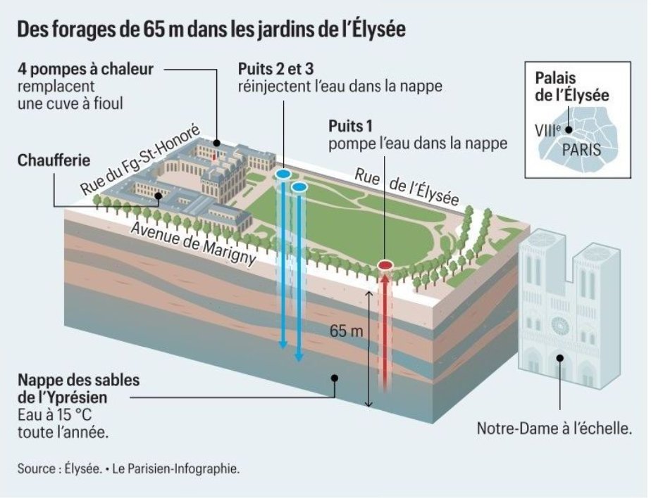 Geothermal comes to the Élysée Palace! 

Drilling is about to start to install a geothermal heating and cooling system. 

Soon President Macron and all French presidents to come will enjoy unlimited, cost-effective, geothermal energy. 

#GeothermalNOW #REPowerEU