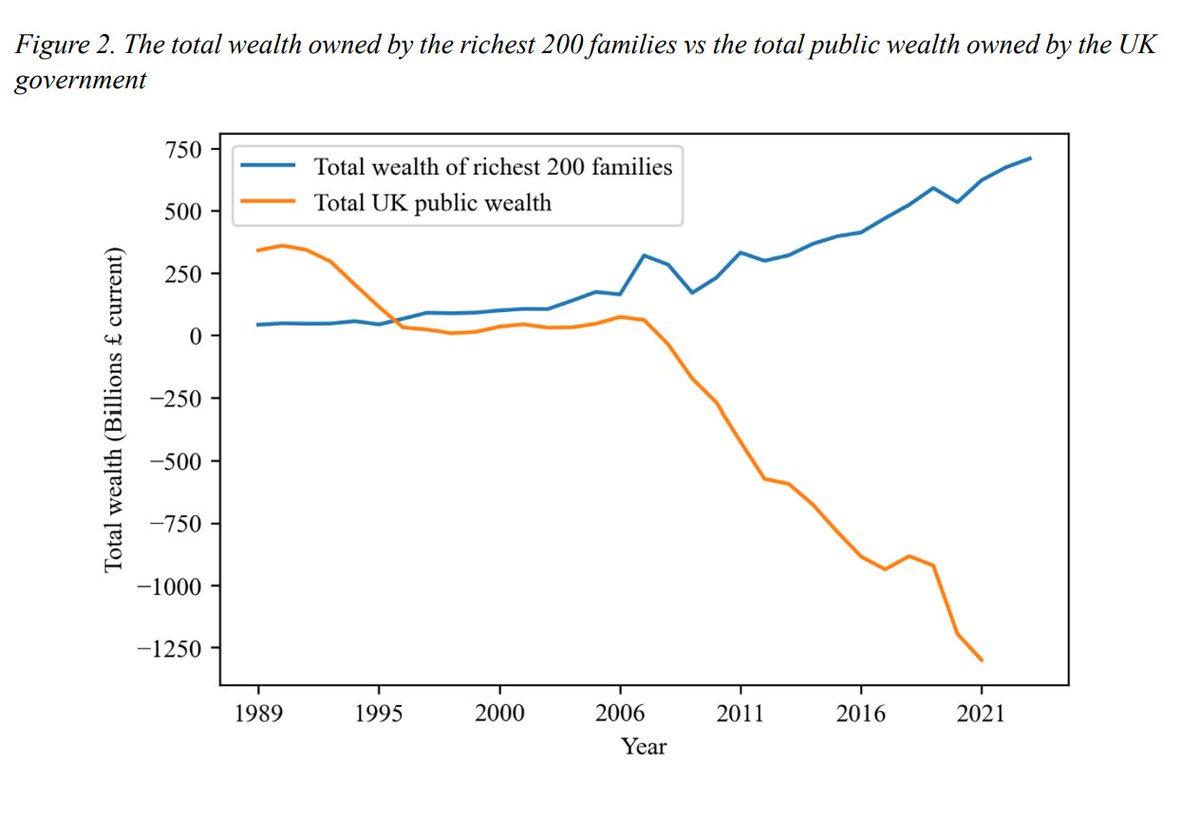 In the early 1990s the wealth of the UK government was much larger than the wealth of the richest 200 families. 

Today, the UK government has never been poorer, while the richest have never been richer. 4/7