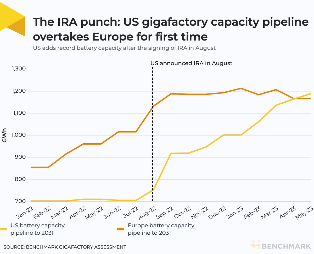 The huge impact of the US #InflationReductionAct on gigafactory (battery) build out

US battery cell 10-year pipeline overtakes Europe capacity (majority European Union) for the first time as it surges toward 1200GWh

No wonder the EU were really worried about losing investment