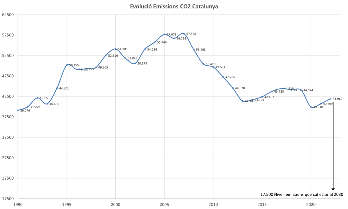 joanvilallanars's tweet photo. Aquí les dades d'emissions estimades que ens han volgut amagar. Per què? Perquè el president i la consellera es van plantar el 2021 a Glasgow traient pit que les emissions havien baixat... durant la pandèmia! Santa innocència. Ara la realitat es mostra com és, tossuda. https://t.co/jf8MLmWDA3