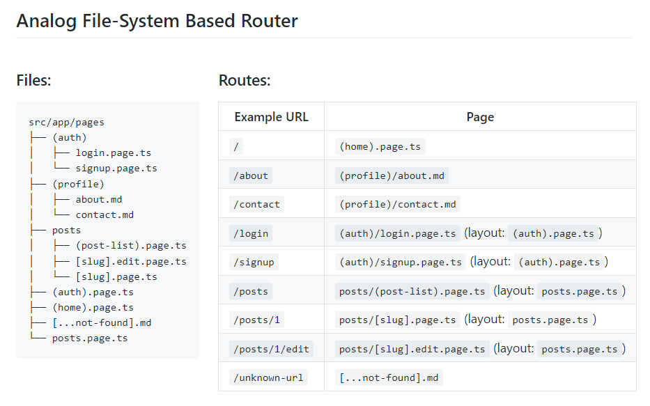 MarkoStDev's tweet image. In the next version, @AnalogJS file-based router will support route groups and pathless layout routes. 🔥
github.com/analogjs/analo…
#analogjs #angular