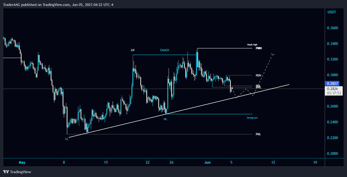 TraderAAG's tweet photo. #AGIX/USDT is heading towards a retest of the Diagonal Trendline in 4-Hour TF!

$AGIX breaks the PWL, but it should need to hold this Trendline to remain bullish, otherwise we will see a retest of the PML $0.2245. 

#singularity_net @singularity_net #AGIXUSDT https://t.co/hAf2nlvyi5