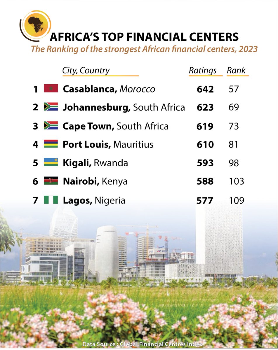 Africa View Facts on Twitter "Africa's Top Financial Centers, 2023