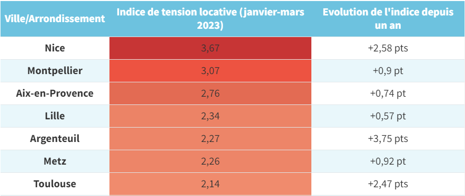 PromyImmo's tweet photo. Crise du #logement ⚠️ Voici les 10 villes où la tension locative s'est accrue @MagazineCapital 👇👇

#ville #crise #louer https://t.co/v242L8VuHb