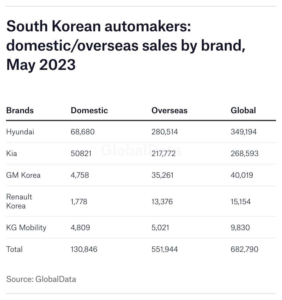 DiaviaWebster's tweet image. #Features #Webfeatures Korea report: vehicle sales rise 9% in May just-auto.com/features/korea…