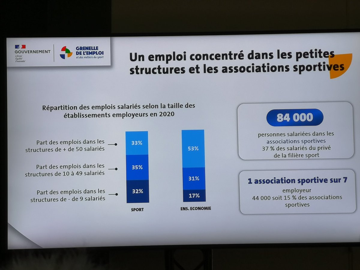 DLafoux's tweet photo. Grenelle de l'emploi sportif @Injep 1 asso sur 7 employeur. Chez @FFCOmnisports c'est 8 sur 10 et une moyenne de 7 etp
La structuration de l'emploi sportif passe par une taille critique des clubs pour une gestion RH efficace et éviter des conditions d'emploi difficiles.
@AOC1978 https://t.co/fDiXj3ntmJ