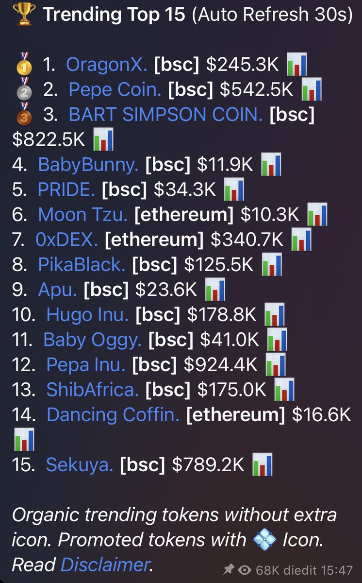 TRENDING NO. 1 BSC🔥🔥🔥🔥
#ORGN #OragonX