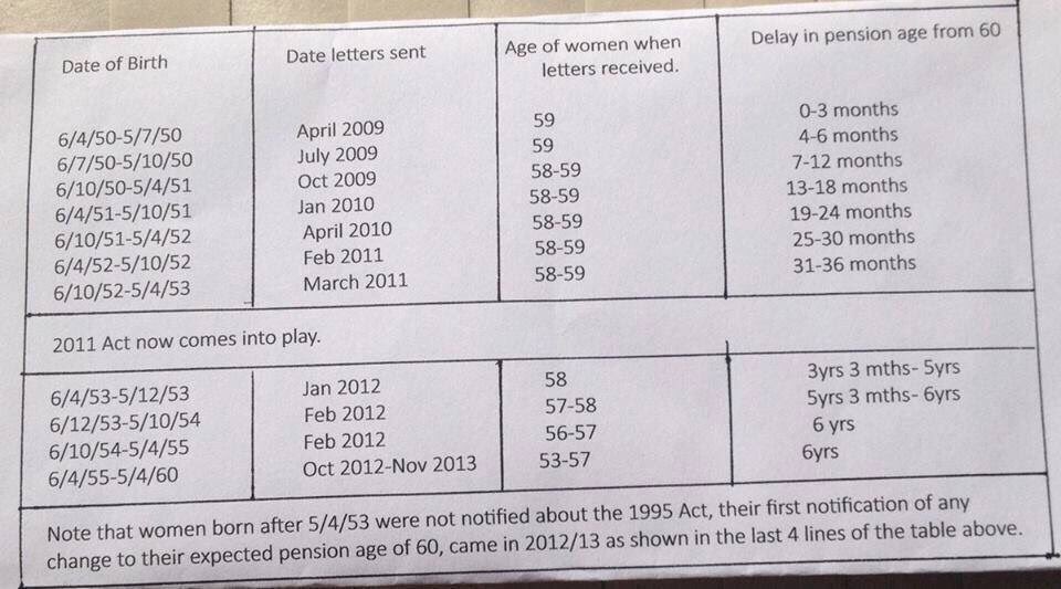 @_AngelLady_ @Jennife94501468 @UKChange #50sWomen didn’t receive unsolicited official letters re SPA increase c1995 cos none were sent. Letters only started to be sent in 2009. Those of us who had 6 years added received no letter in respect of the 1995 legislation. My campaigning informs; many didn’t receive a letter.