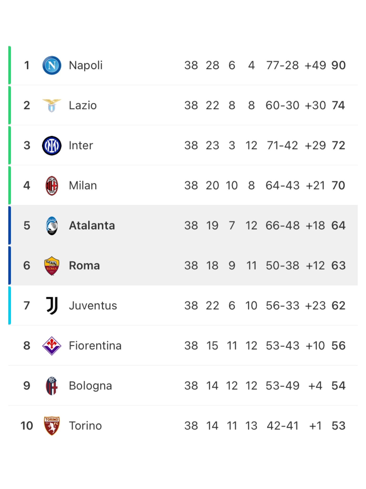 Sofascore on X: 🇮🇹  FINAL STANDINGS Three sides which fought for 5th  place in Serie A all recorded wins today, so: • Atalanta and Roma go to the  UEL • Juventus