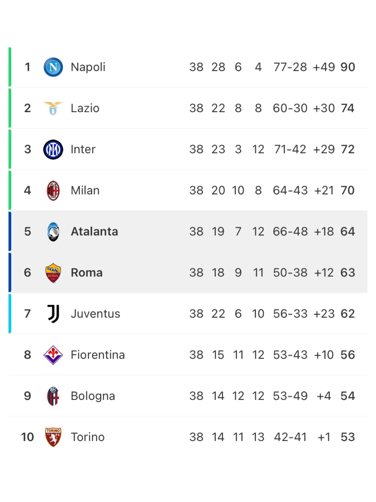 Atalanta Serie A Standings