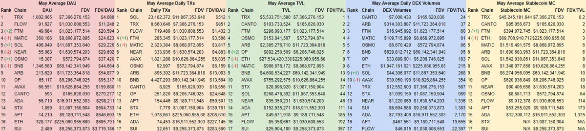 StPaddyPirate's tweet photo. Here is a complete overview of L1/L2 performance in May.  

Ranked from most under to overvalued.   

At first glance:
• $SOL and $FTM have moved up the ranks 📈
• $MATIC lost some ground 🔻

🧵An in-depth look at each KPI 👇

Data: @Artemis__xyz