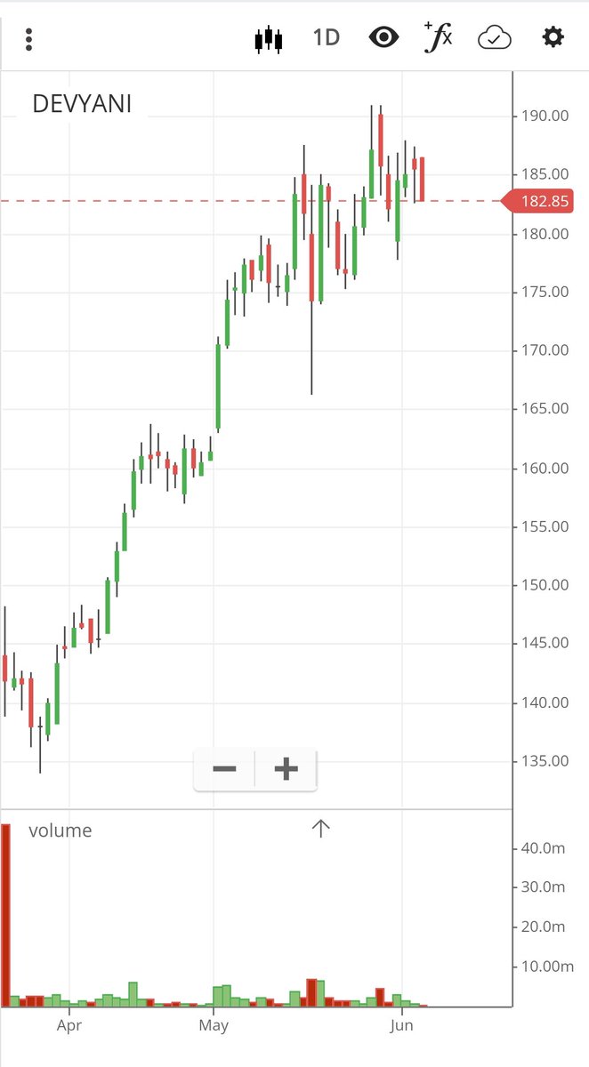 #devyani making higher lows?!!