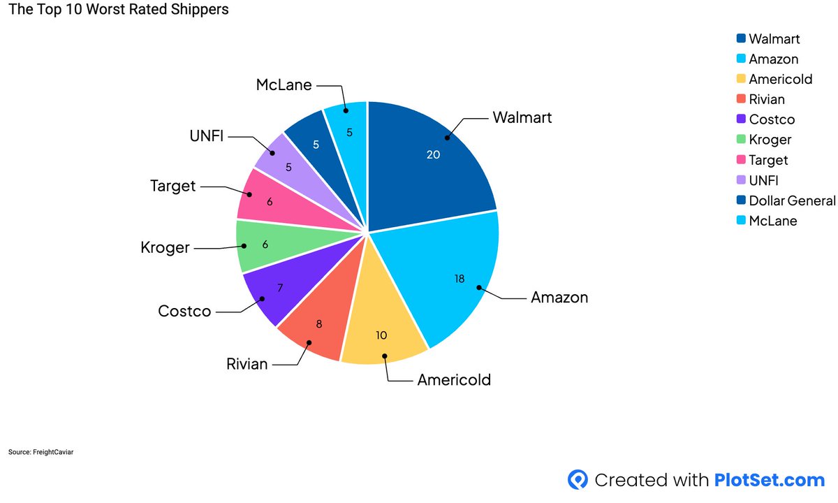 freightcaviar's tweet photo. The Top 10 Worst Rated Shippers By Our Followers https://t.co/RY6mqIcb8D