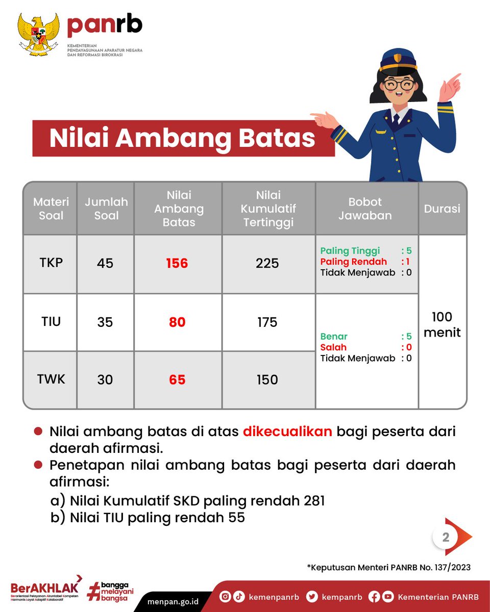 #RekanASN, pelaksanaan Seleksi Kompetensi Dasar (SKD) bagi pelamar sekolah kedinasan tinggal menghitung hari, nih!

Sini Admin kasih tahu dulu terkait passing grade dalam seleksi ini. 
__
#Sekdin2023
#SekolaKedinasan