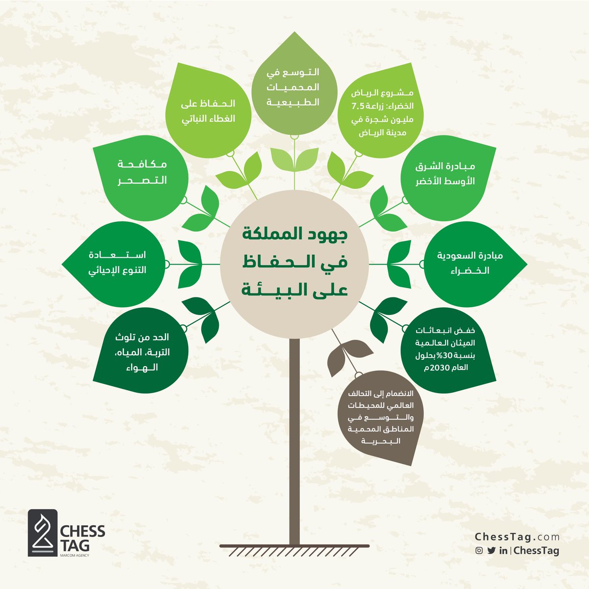 ChessTag's tweet photo. تعمل المملكة على عدد من المشروعات والمبادرات التي تهدف إلى حماية البيئة، ويُعد التوازن البيئي أحد مستهدفات رؤية السعودية 2030.
#اليوم_العالمي_للبيئة https://t.co/YOuIs0sKOf