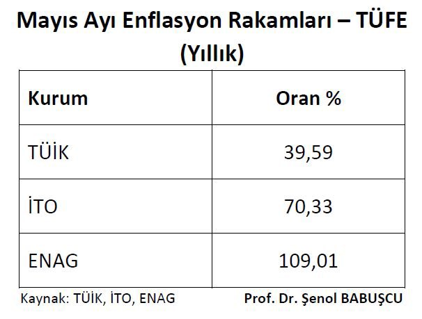 ekremacikel's tweet photo. HANGİSİNE İNANALIM?

TÜİK %39,5
İTO %70
ENEG %109
Acı fark

BİZ DEMİŞTİK!

Seçim öncesi "bedava doğalgaz"
"bedava" değilmiş
TÜİK gaz artışını "0" gösterdi
Enflasyon %40'un altına çekti

SONUÇ
Emekli, memur maaş artışı 
asgari ücret ara zam düştü

Halk TV
gün boyu buna odaklanacak https://t.co/fkGqyCipcy