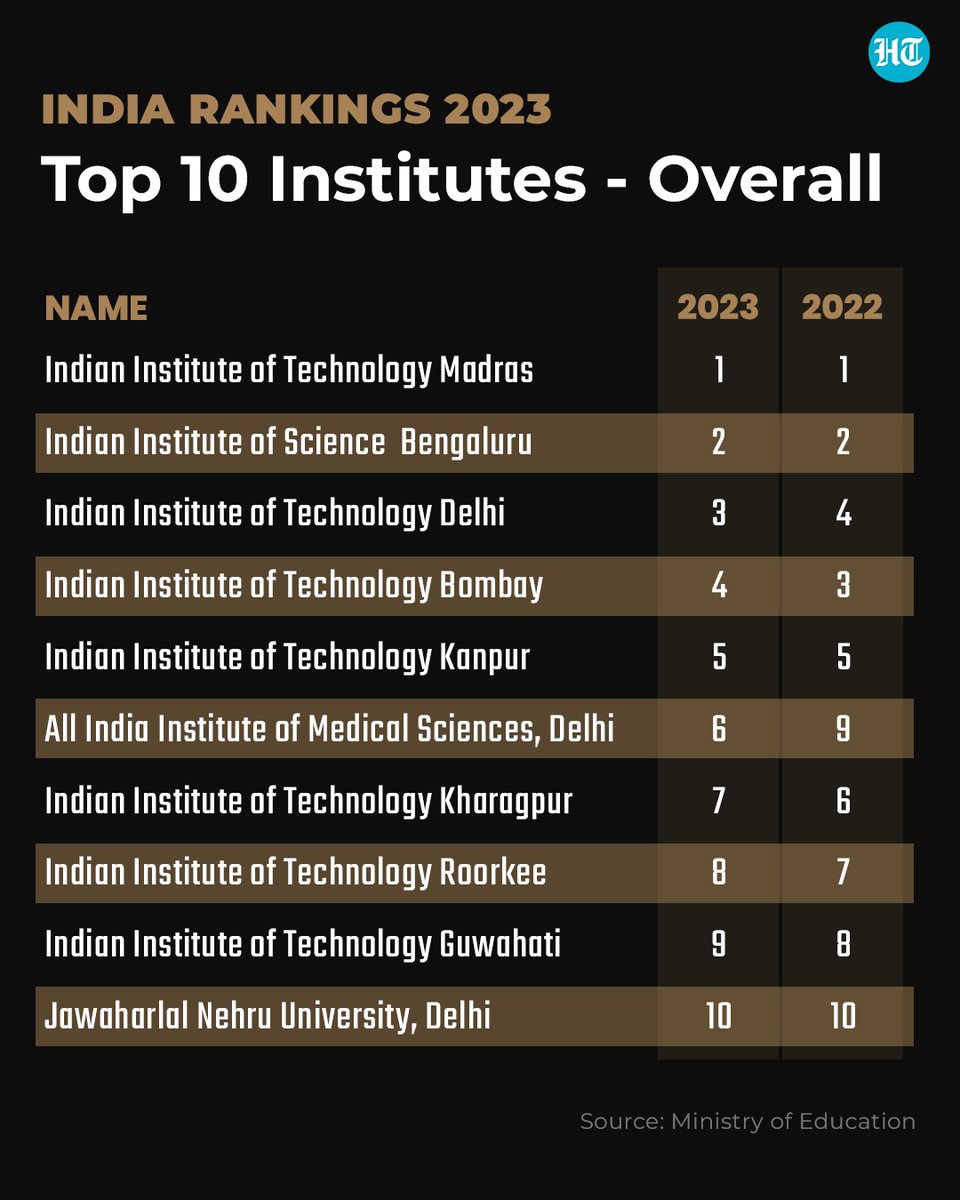 Hindustan Times on Twitter "NIRFRanking IITMadras ranks as the