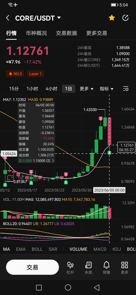 Hexinbi's tweet photo. 成功做了一次差价，挂了1.1被我接回来了，币多卖错了就放赚利益，买对了可以做差价。涨多必跌，跌多必涨，加密货币本来波动就大，但是中本聪加密货币仍然是最公平的地方，也是值得普通人参与的唯一加密货币。做为坚定信仰者中本聪我就太了解了，怎么玩都是赚钱的。
点赞转推关注评论
#万币侯计划 https://t.co/vFJg9SSzy9