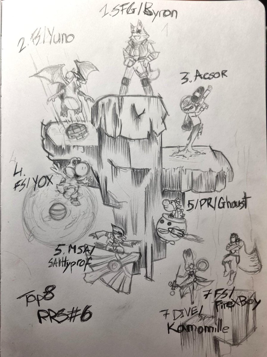 Manfredcrew's tweet photo. En retard, mais voici le graph du top 8 du #PRS6:
Top 1 🏅: @BronLyksa
Top 2 🥈: @yuno_ssbu
Top 3 🥉: @Acsor_
Top 4: @Yox77
Top 5: @PedroSa60724827 & @Saltyprofsmash
Top 7: @FireXBoy97 & @_kamomille
Merci pour votre présence, merci à Aurore pour ce superbe graph papier. https://t.co/ba7P8Kw4jW