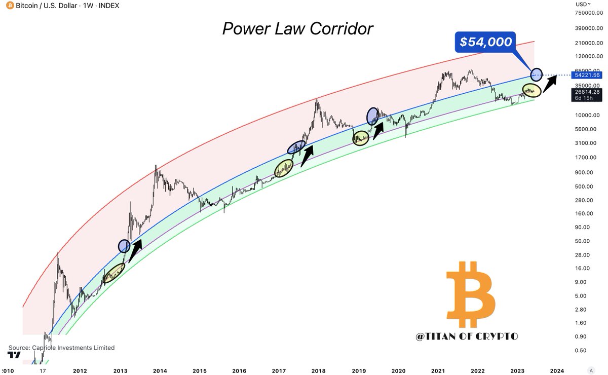 #Bitcoin Working the Robust fit line 🟣

At the moment #BTC is dealing with the purple line of the Power Law Corridor. Once done, like each Cycle it will aim for the blue one 🔵 which keeps getting higher & is currently at $54,000.

Patience is key !🗝️🫡