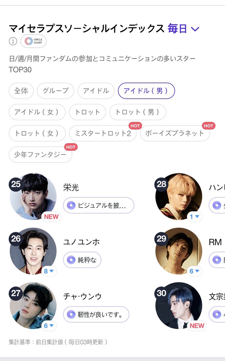 RT＜

🏆6/5   #MyCelebsStar #SocialIndex Male Idols 
mycelebs.ai

ユノは26位

#U_KNOW_Y #Thank_U
YUNHO from 東方神起
#레이스 RACE 
#私たちの人生レース
#정윤호 CHUNGYUNHO
#ユンホ 
#Yunho (TVXQ)  #TOP100KPOPVOCALISTS