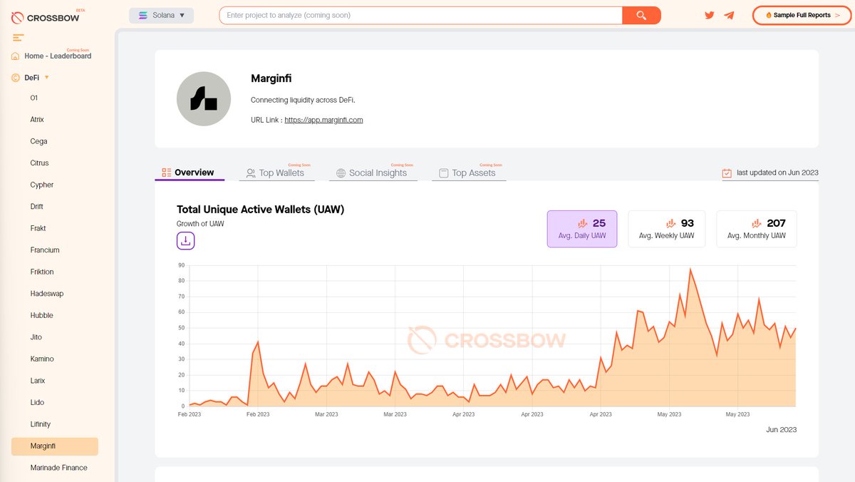 🔥New Solana DApp listing!

◼️marginfi is lending suite on <a href="/solana/">Solana</a> that offers, a composable defi-native prime brokerage, a protocol for p2p lending, and portfolio management for tradooors

 🔗usecrossbow.com/Solana/DAPP/ma…